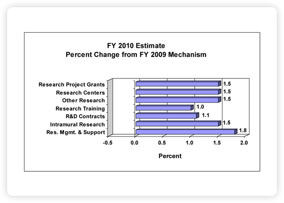 FY 2010 Estimate - Percent Change from FY 2009 Mechanism. Bar chart showing percent change by mechanism. There are 7 bars. From top to bottom they are: Research Project Grants, 1.5; Research Centers, 1.5; Other Research, 1.5; Research Training,1.0; R&amp;D Contracts, 1.1; Intramural Research, 1.5; Resource Management and Support, 1.8