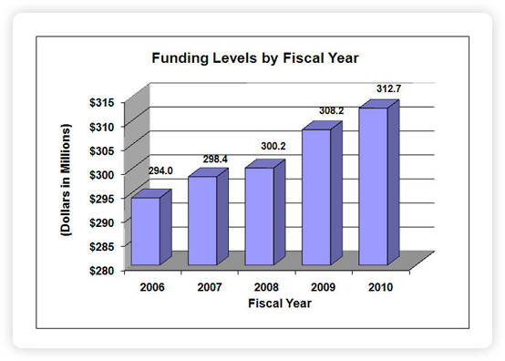 Barchart indicating funding levels (in millions) for NIBIB from 2006 through 2010.2006, $294; 2007, $298.4; 2008, $300.2; 2009, 308.2; 2010, 312.7