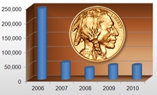 Bar chart shows American Buffalo proof sales from 2006 to 2010.