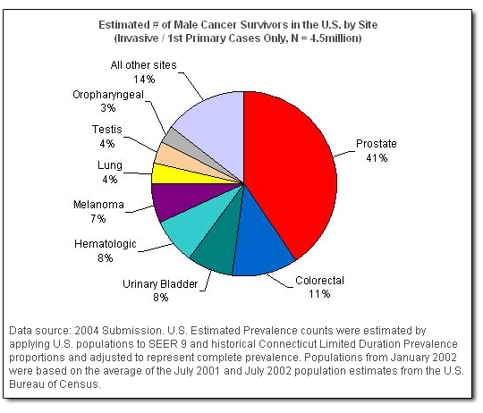 3. Estimated # of Male Cancer Survivors in the U.S. by Site, (Invasive / 1st Primary Cases Only, N = 4.5million)