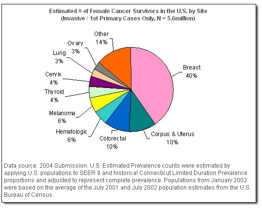 4. Estimated # of Female Cancer Survivors in the U.S. by Site, (Invasive / 1st Primary Cases Only, N = 5.6million)