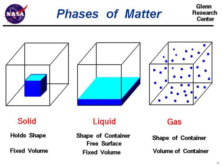 Computer graphic showing the normal phases of matter; solid, liquid, and gas.