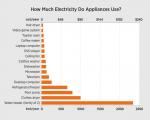 This chart shows how much energy a typical appliance uses per year and its corresponding cost based on national averages. For example, a refrigerator uses almost five times the electricity the average television uses. 