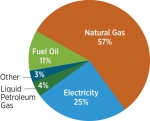 Household Heating Systems: Although several different types of fuels are available to heat our homes, more than half of us use natural gas. | Source: Buildings Energy Data Book 2010, 2.1.1 Residential Primary Energy Consumption, by Year and Fuel Type (Quadrillion Btu and Percent of Total).
