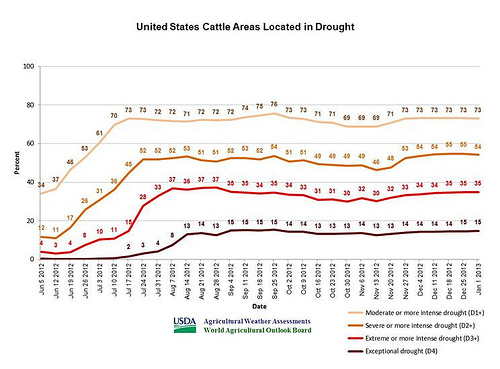 Agricultural Weather Assessment chat of United States cattle areas located in drought. 
