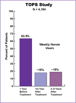 Figure 10 illustrates that, in the TOPS study, almost 64 percent of the patients used heroin at least weekly in the year before treatment; however, about 18 percent used heroin at least weekly in the year after treatment, and about 19 percent continued heroin use weekly 3 to 5 years after treatment Hubbard et al., 1989).