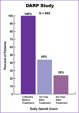 Figure 11 illustrates that in the DARP study, 44 percent of methadone maintenance treatment patients used heroin daily in the year following treatment and 24 percent used heroin daily 3 years after treatment. This represents significant reductions from the 100 percent who had used heroin daily in the 2 months before admission (Simpson and Sells, 1982). Daily illicit opioid use continued to decline steadily for the next 3 years.