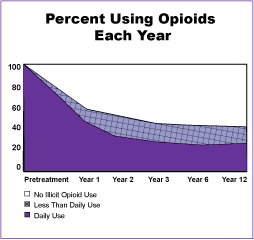 Figure 12 illustrates that improvements among patients who used no illicit opioids and who used opioids less than daily persisted into the 12th year after treatment. About one-half of those patients treated with methadone maintenance reported no illicit drug use after 12 years. The benefits associated with methadone maintenance treatment seem to improve over time. For example, at the end of 1 year, about 50 percent of the subjects reported daily illicit drug use, but by year 12, the proportion using illicit drugs on a daily basis was reduced to about 25 percent.