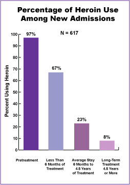 Figure 13 illustrates that heroin use among a group of 617 new admissions was nearly 100 percent. Among patients who stayed in treatment for less than 6 months, about 67 percent reported using heroin. Among patients whose average stay in methadone maintenance treatment was 6 months to 4.5 years, about 23 percent reported using heroin. Among patients who remained in treatment more than 4.5 years, about 8 percent reported using heroin.