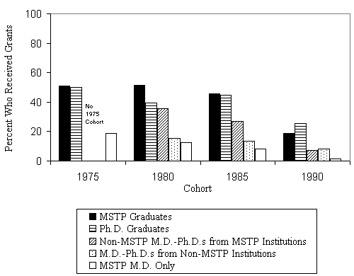 Figure 6. Percent of Total Sample Who Received NIH Research Grants (from extant data).