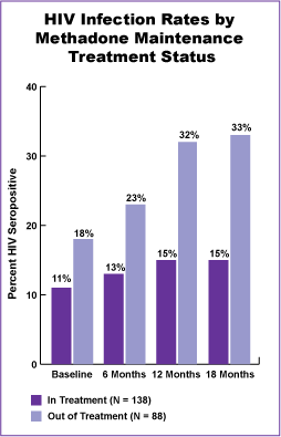 Figure 14 illustrates that at the beginning of this study, 18 percent of the out-of-treatment subjects and 11 percent of the methadone-maintained clients tested positive for antibodies to HIV. After 18 months, nearly twice as many (33 percent) of the out-of-treatment cohort were HIV-positive, whereas only 15 percent of the methadone clients tested positive (p < .01). The incidence of new infection was strongly associated with the level of participation in methadone treatment.