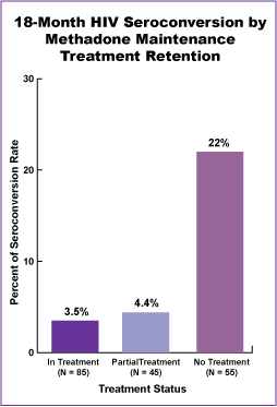 Figure 15 illustrates that among those who remained in methadone maintenance treatment for the entire 18-month study period, 3.5 percent became infected. Among those who remained out of treatment, 22 percent became infected with HIV (Metzger et al., 1993).