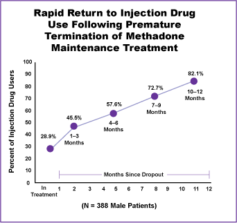 Figure 16 illustrates that methadone maintenance treatment is associated with reductions in injection drug use and the risks related to HIV infection. When drug users leave methadone maintenance treatment prematurely, they have an increased likelihood of returning to injection drug use.