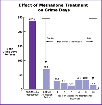 Figure 17 illustrates that the average number of crime-days per year before treatment was 237. During the 4-month initial methadone maintenance treatment, the average number of crime-days per year was 69. This represents about a 71-percent decline. This dramatic decline was followed by continuing, but less dramatic, declines in the average number of crime-days among those in methadone maintenance treatment for 1 to 3 years. Patients who remained in methadone maintenance treatment for 6 or more years reported only 14.5 crime-days per year, representing a 94-percent decline in average number of crime-days.