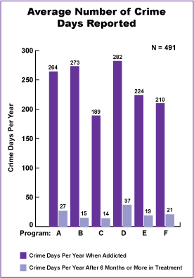 Figure 18 illustrates the average number of crime-days reported by patients in six methadone maintenance treatment programs. Although there are differences among programs, the dramatic decrease in crime-days before and during methadone maintenance treatment occurs for all six programs. Crime was reduced by approximately 90 percent in program A, 95 percent in program B, 93 percent in program C, 87 percent in program D, 92 percent in program E, and 90 percent in program F. The average reduction in crime for those in methadone maintenance treatment was just over 91 percent.