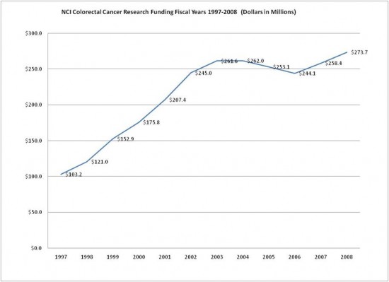 Alt text: NCI Colorectal Cancer Research Funding Fiscal Years 1997 through 2008 (dollars in millions): 1997, $103.2; 1998, $121.0; 1999, $152.9; 2000, $175.8; 2001, $207.4; 2002, $245.0; 2003, $261.6; 2004, $262.0; 2005, $253.1; 2006, $244.1; 2007, $258.4; 2008, $273.7.