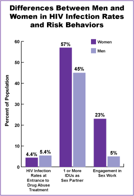 Figure 22 illustrates that overall HIV infection rates are roughly the same for men and women entering drug abuse treatment in the United States: 5.4 percent for men and 4.4 percent for women. These rates vary greatly (0 to 48 percent) by geographic area, with the highest rates found in urban centers that have the greatest density of injection drug users (Allen, Onorato, and Green, 1992).