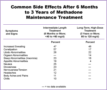 Figure 26 illustrates common side effects after 6 months to 3 years of methadone maintenance treatment. It also illustrates that methadone maintenance patients, in the early stages of treatment, can experience several minor side effects: sweating, constipation, orgasm abnormalities, alterations of sexual interest, alterations of sleep and appetite, nausea, drowsiness, nervousness, headaches, body aches and pains, and chills. However, the figure also shows that many of these side effects almost disappear with long-term, high-dose methadone maintenance treatment (Kreek, 1979; Jaffe and Martin, 1985; Hartel, 1989 and 1990).