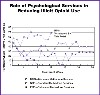 Figure 28 illustrates that in a recent study, 102 patients were divided into 3 groups: (1) minimum methadone maintenance treatment services (methadone alone), (2) standard methadone maintenance treatment services (methadone plus counseling), and (3) enhanced methadone maintenance treatment services (methadone, counseling, and onsite medical, psychiatric, employment, and family therapy services). At 24 weeks, methadone alone resulted in minimal improvements; methadone plus counseling resulted in significant improvements over methadone alone; and enhanced services, including a broad range of psychosocial services plus methadone, had the best outcomes of all (McLellan et al., 1993) Patients receiving the most comprehensive array of treatment services were the most likely to have opioid-free urine tests for the 24 weeks of the study. Patients receiving minimal services were the most likely to have urine tests that were positive for illicit opioids. Note: these patients were removed from participation in the study because of drug use and psychiatric difficulties. (Additional treatment services were made available.)