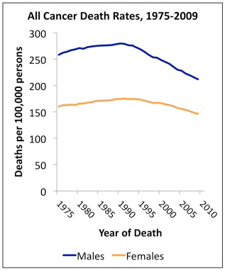 A line graph showing changes in deaths due to cancer from 1975-2009 with men in blue and women in yellow