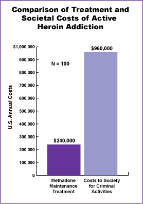 Figure 30 demonstrates the cost-benefit relationship. For example, if the approximate annual cost for providing methadone maintenance treatment is $2,400 per person, it would cost about $240,000 to provide treatment for 100 patients for 1 year. In contrast, the annual costs to society related to the criminal activities of 100 active heroin addicts not in treatment would exceed $960,000.