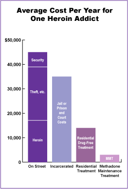 Figure 31 illustrates the average costs per year for one heroin addict. This figure illustrates the cost of active heroin use for one addict for a year at about $43,000 in 1991. This includes the cost of the heroin, the loss of property related to theft and burglary, and the costs of security measures to combat such crimes (Dole and Des Jarlais, 1991).