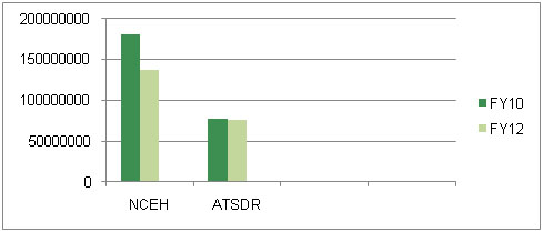 2012 NCEH and ATSDR Budget Chart