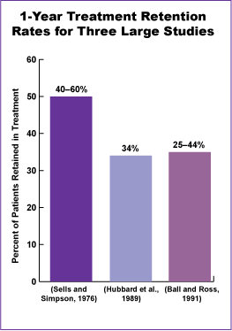 Figure 32 illustrates 1-year treatment retention rates for three large studies ([study 1] 40-60% of patients retained in treatment-Sells and Simpson, 1976, [study 2] 34% of patients retained in treatment-Hubbard et al., 1989, and [study 3] 25-44% of patients retained in treatment-Ball and Ross, 1991).