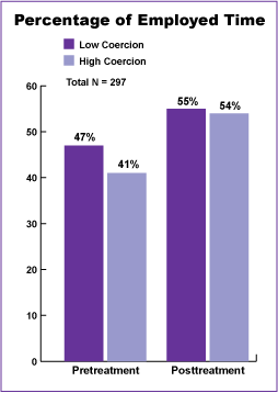 Figures 34, 35, and 36 compare the behaviors of individuals in the high-coercion group and those in the low-coercion group for three treatment outcomes: time employed (figure 34), daily narcotics use (figure 35), and criminal involvement (figure 36). As the figures illustrate, patients who are coerced in treatment achieve these treatment outcomes at about the same rate as patients who voluntarily participate in methadone maintenance treatment (Anglin et al., 1990). Figure 34 illustrates that for pretreatment the high conversion group was 47% and the low converstion group was 41%. This figure also illustrates that for posttreatment the high conversion group was 55% and the low converstion group was 54%.