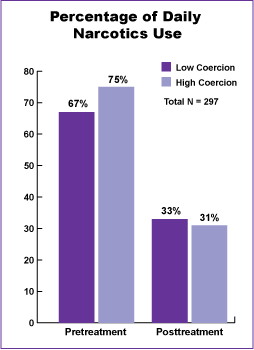 Figures 34, 35, and 36 compare the behaviors of individuals in the high-coercion group and those in the low-coercion group for three treatment outcomes: time employed (figure 34), daily narcotics use (figure 35), and criminal involvement (figure 36). As the figures illustrate, patients who are coerced in treatment achieve these treatment outcomes at about the same rate as patients who voluntarily participate in methadone maintenance treatment (Anglin et al., 1990). Figure 36 illustrates that for pretreatment the high conversion group was 67% and the low converstion group was 75%. This figure also illustrates that for posttreatment the high conversion group was 33% and the low converstion group was 31%.