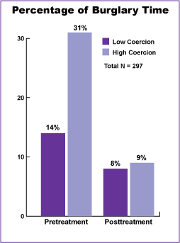 Figures 34, 35, and 36 compare the behaviors of individuals in the high-coercion group and those in the low-coercion group for three treatment outcomes: time employed (figure 34), daily narcotics use (figure 35), and criminal involvement (figure 36). As the figures illustrate, patients who are coerced in treatment achieve these treatment outcomes at about the same rate as patients who voluntarily participate in methadone maintenance treatment (Anglin et al., 1990). Figure 37 illustrates that for pretreatment the high conversion group was 14% and the low converstion group was 31%. This figure also illustrates that for posttreatment the high conversion group was 8% and the low converstion group was 9%.