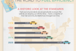 This infographic looks how new fuel economy standards will save Americans money at the pump, reduce our dependence on foreign oil and grow the U.S. economy. <a href="/articles/road-fuel-efficiency">Click here</a> to view the full infographic. | Infographic by Sarah Gerrity.