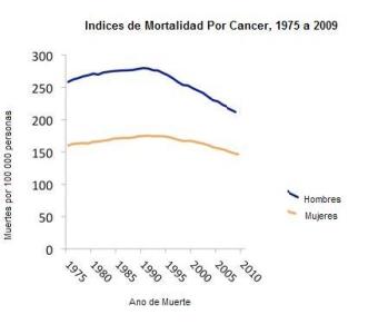 Indices de mortalidad por cancer, 1975 a 2009