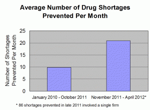 January 2010-October 2011 about 9, and November 2011-April 2012 about 21; 86 shortages prevented in late 2011 involved a single firm