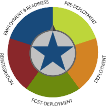 deployment lifecycle phases
