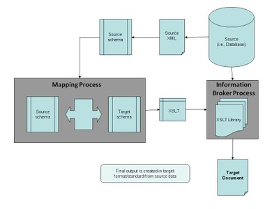 Idealized Functional Block Diagram Depicting Transformation Process