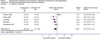 Figure 37b illustrates a meta-analysis of 13 clinical trials that compared buprenorphine maintenance with methadone maintenance had the following findings: “Buprenorphine given in flexible doses appeared statistically significantly less effective than methadone in retaining patients in treatment (RR = 0.82; 95% CI: 0.69-0.96). Low-dose buprenorphine is not superior to low-dose methadone. High-dose buprenorphine does not retain more patients than low-dose methadone, but may suppress heroin use better. There was no advantage for high-dose buprenorphine over high-dose methadone in retention (RR = 0.79; 95% CI: 0.62-1.01), and high-dose buprenorphine was inferior in suppression of heroin use. Buprenorphine was statistically significantly superior to placebo medication in retention of patients in treatment at low doses (RR = 1.24; 95% CI: 1.06-1.45), high doses (RR = 1.21; 95% CI: 1.02-1.44), and very high doses (RR = 1.52; 95% CI: 1.23-1.88). However, only high and very high dose buprenorphine suppressed heroin use significantly above placebo.” (Mattick, Kimber, Breen, et al., 2003).
