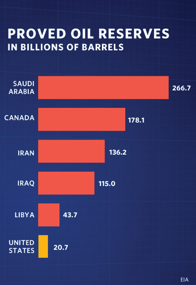 oil reserves by country