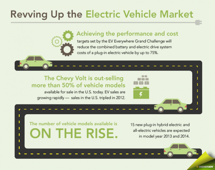 As part of the EV Everywhere Grand Challenge, the new Workplace Charging Challenge aims to expand access to charging stations in cities across the U.S. | Infographic by Sarah Gerrity, Energy Department.