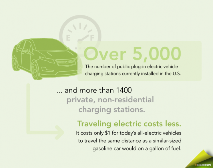 As part of the EV Everywhere Grand Challenge, the new Workplace Charging Challenge aims to expand access to charging stations in cities across the U.S.| Infographic by Sarah Gerrity, Energy Department.