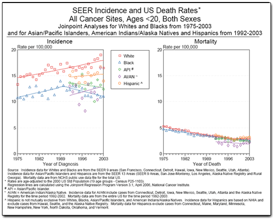 SEER incidence and U.S. death rates  for all cancer sites, all races/2 charts- incidence and mortality