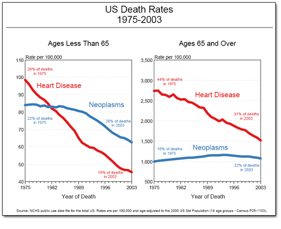 U.S. Death Rates/ 2 charts - over age 65 and under age 65