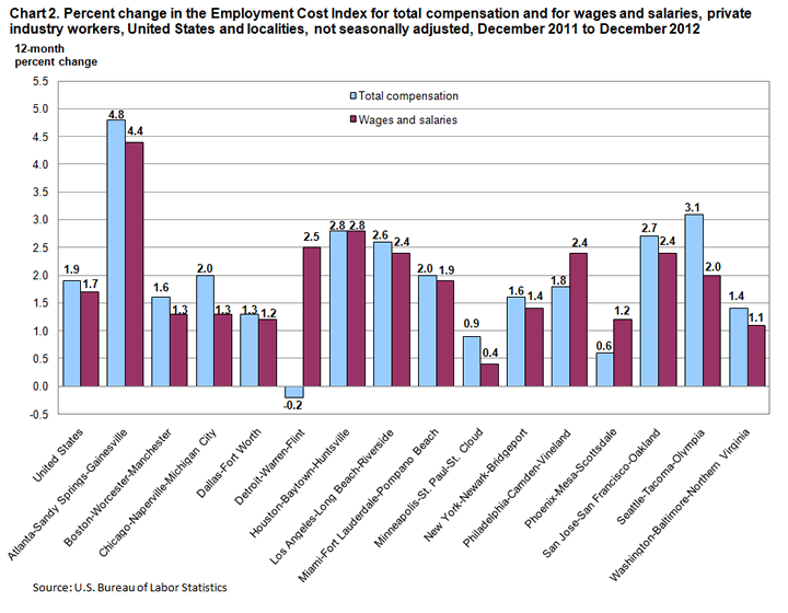 Chart 2. Percent change in the Employment Cost Index for total compensation and for wages and salaries, private industry workers, United States and localities, not seasonally adjusted, December 2011 to December 2012
