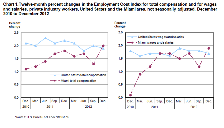 Chart 1. Twelve-month percent changes in the Employment Cost Index for total compensation and for wages and salaries, private industry workers, United States and the Miami area, not seasonally adjusted, December 2010 to December 2012