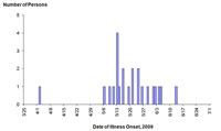 A chart showing infections with the outbreak strain of E. coli O157:H7, by date of illness onset.
