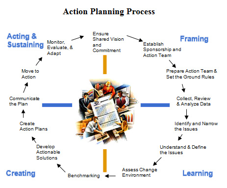 Image representing the cyclical motion of the action planning process with center sketch of people working. Creating: benchmarking, develop actionable solutions, create action plans. Acting & Sustaining: communicate the plan, move to action, monitor, evaluate & adapt, ensure shared vision and commitment. Framing: establish sponsorship and action team, prepare action team & set the ground rules. Learning: collect, review & analyze data, identify and narrow the issues, understand, define and validate the issues.