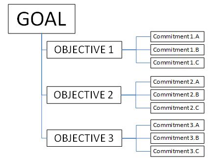 Goals, objectives, and commitments