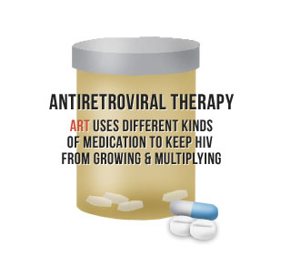Antiretroviral Therapy - ART uses different kinds of medication to keep HIV from growing and multiplying