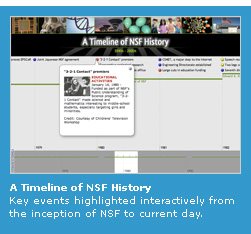 A Timeline of NSF History - Key events highlighted interactively from the inception of NSF to current day.