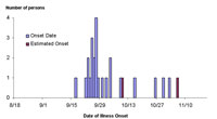 Infections with the Outbreak Strain of E. coli O157:H7 By Illness Onset